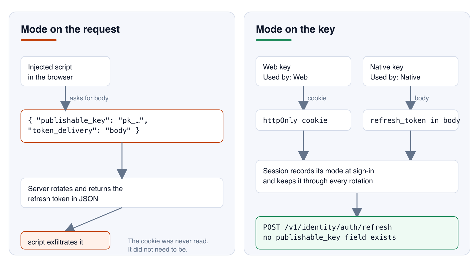Two request shapes: on the left a request carrying token_delivery: body is handed the refresh token; on the right the mode is fixed on the publishable key, web or native, and the request has no field to change it
