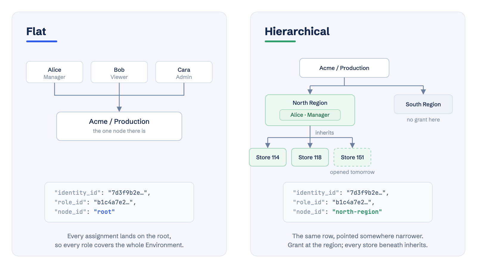 On the left, a flat Environment: three identities all assigned at one root node. On the right, a hierarchy: one assignment at North Region, inherited by every district and store beneath it, while South Region is untouched